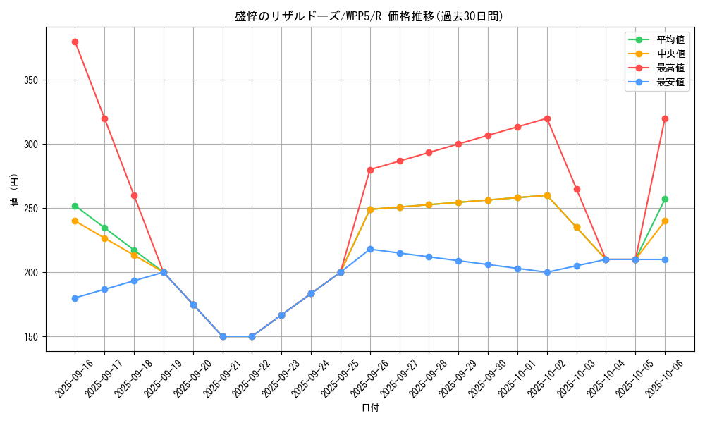 card_508_series_932_rarity_62_graph