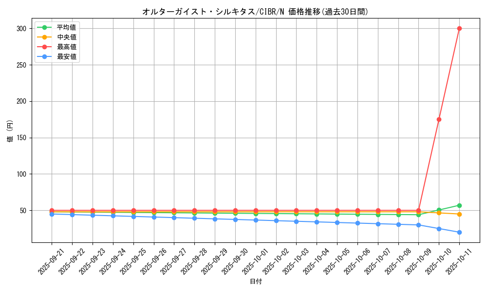 card_5098_series_11693_rarity_1_graph