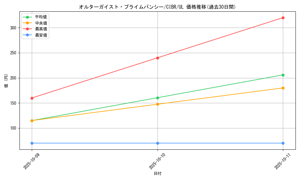 card_5099_series_11693_rarity_77_graph