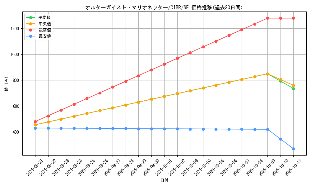 card_5101_series_11693_rarity_5_graph