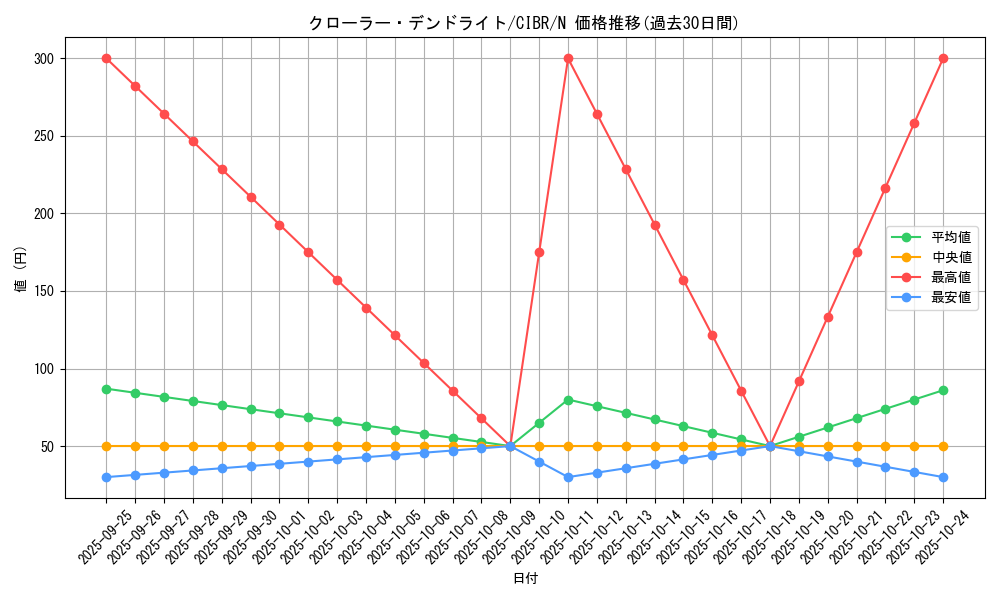 card_5109_series_11693_rarity_1_graph