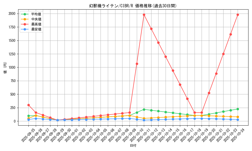 card_5112_series_11693_rarity_62_graph