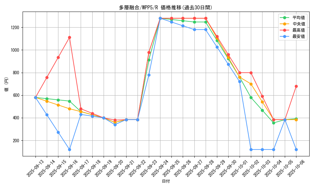 card_511_series_932_rarity_62_graph