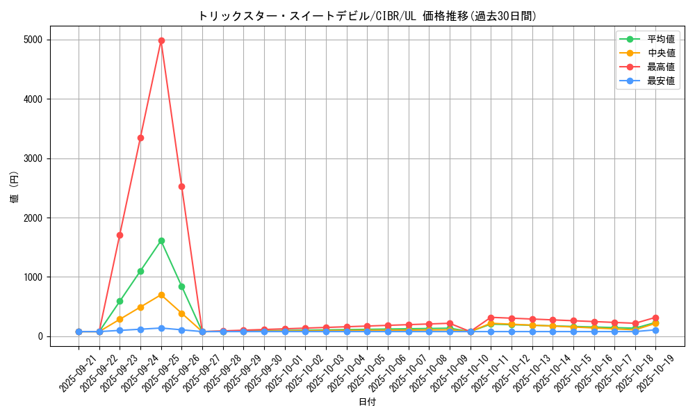 card_5136_series_11693_rarity_77_graph