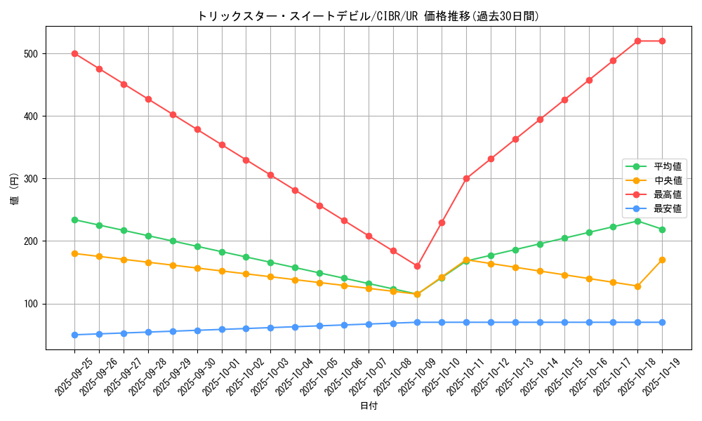 card_5136_series_11693_rarity_7_graph
