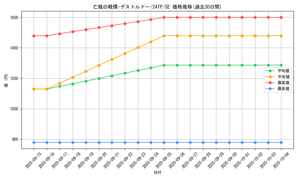 card_5143_series_5559_rarity_3381_graph