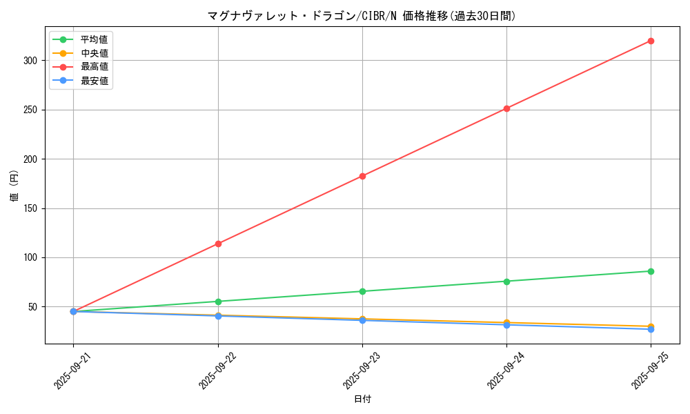 card_5144_series_11693_rarity_1_graph