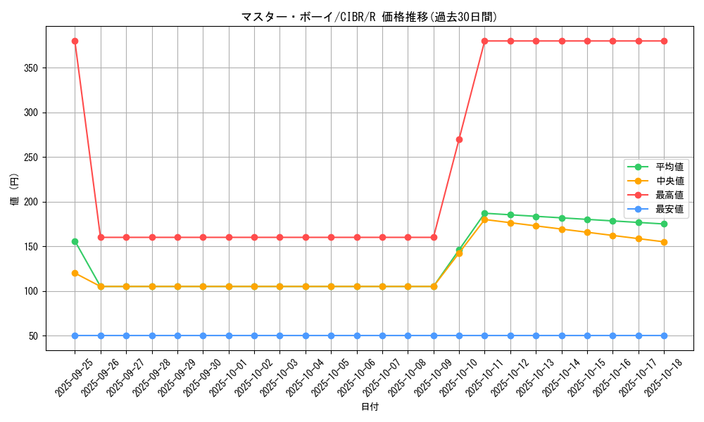 card_5145_series_11693_rarity_62_graph