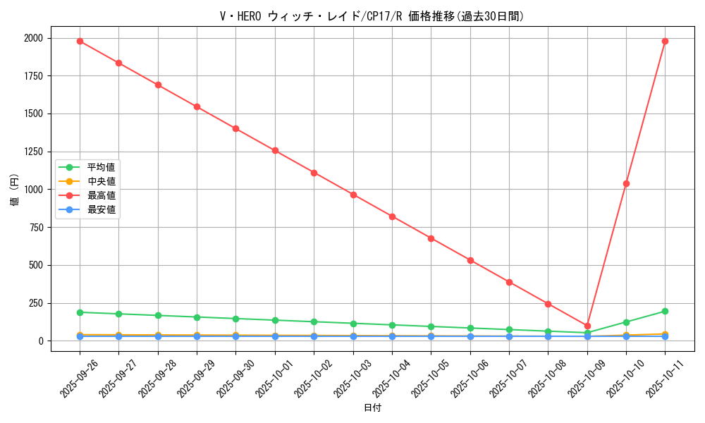 card_5205_series_11918_rarity_62_graph