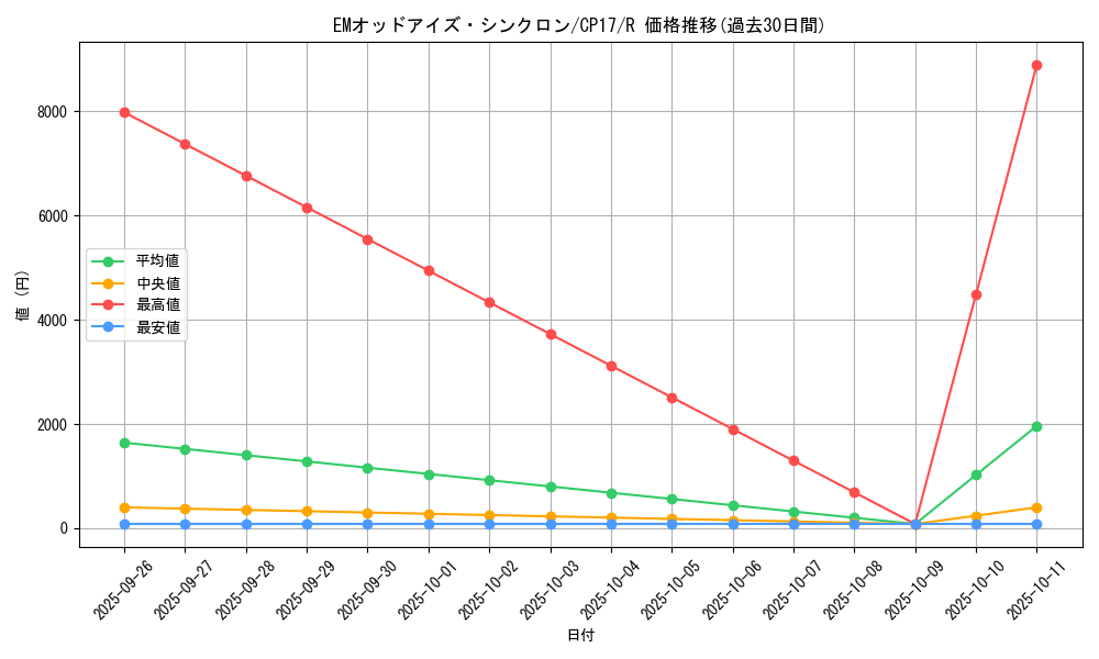card_5206_series_11918_rarity_62_graph
