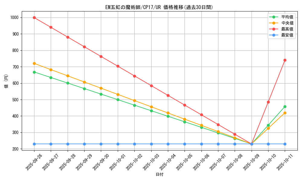 card_5209_series_11918_rarity_7_graph