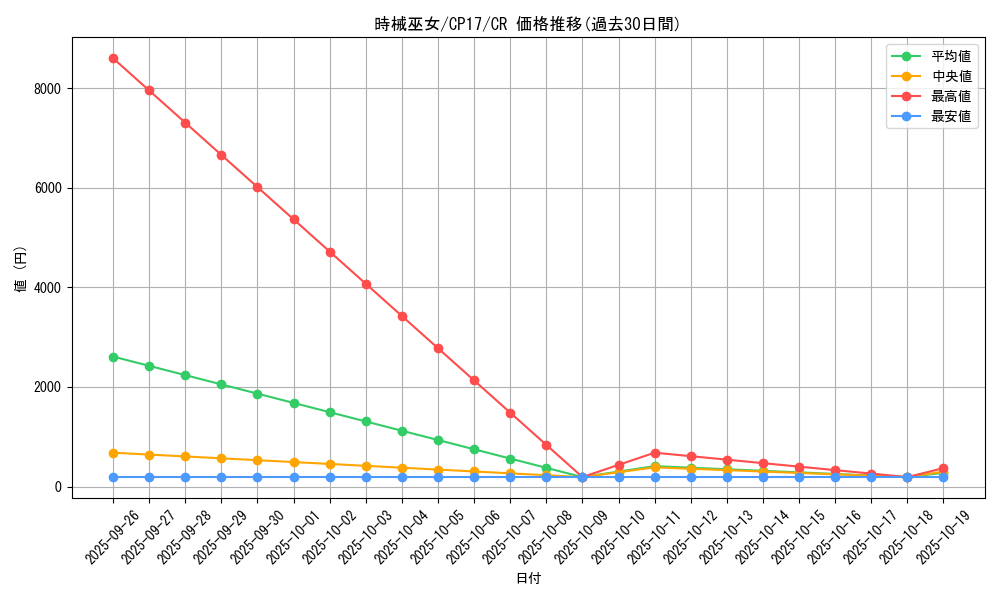card_5219_series_11918_rarity_1299_graph