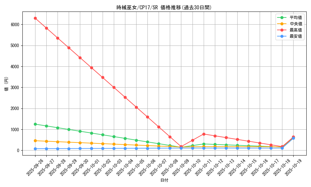 card_5219_series_11918_rarity_3_graph