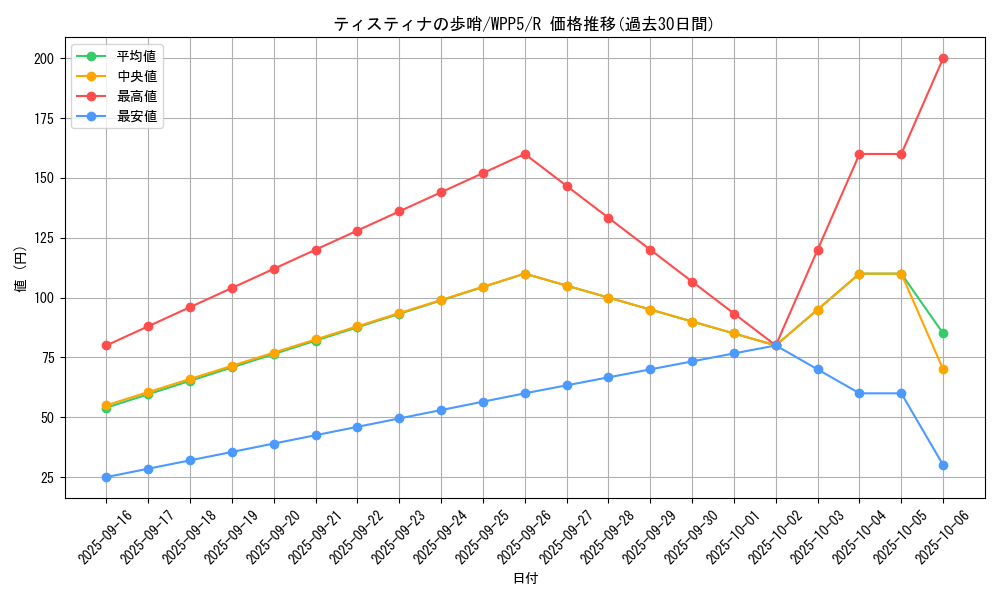 card_521_series_932_rarity_62_graph