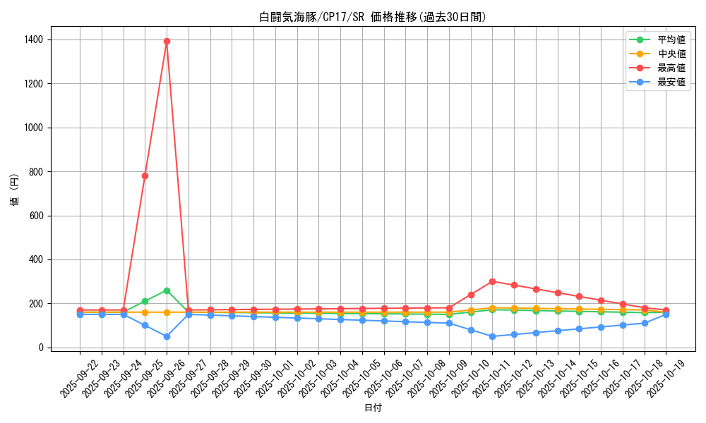 card_5239_series_11918_rarity_3_graph