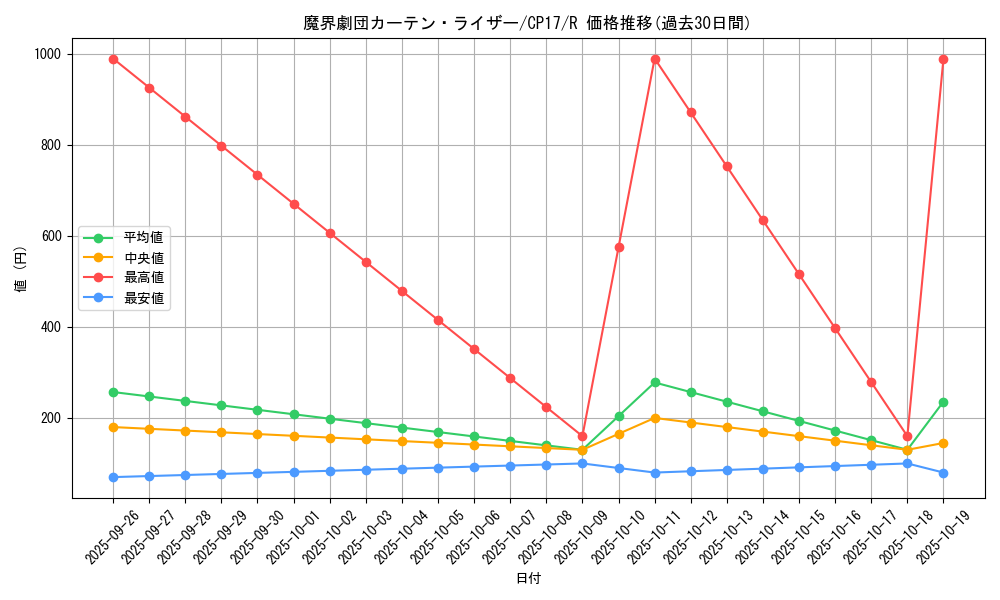 card_5242_series_11918_rarity_62_graph