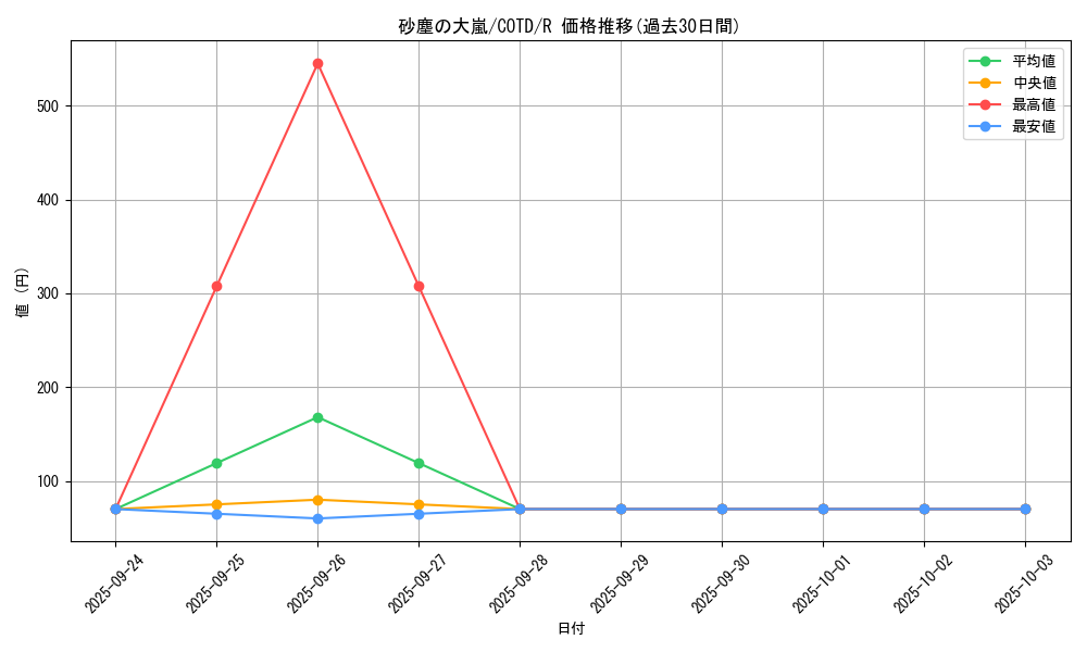 card_5263_series_11997_rarity_62_graph