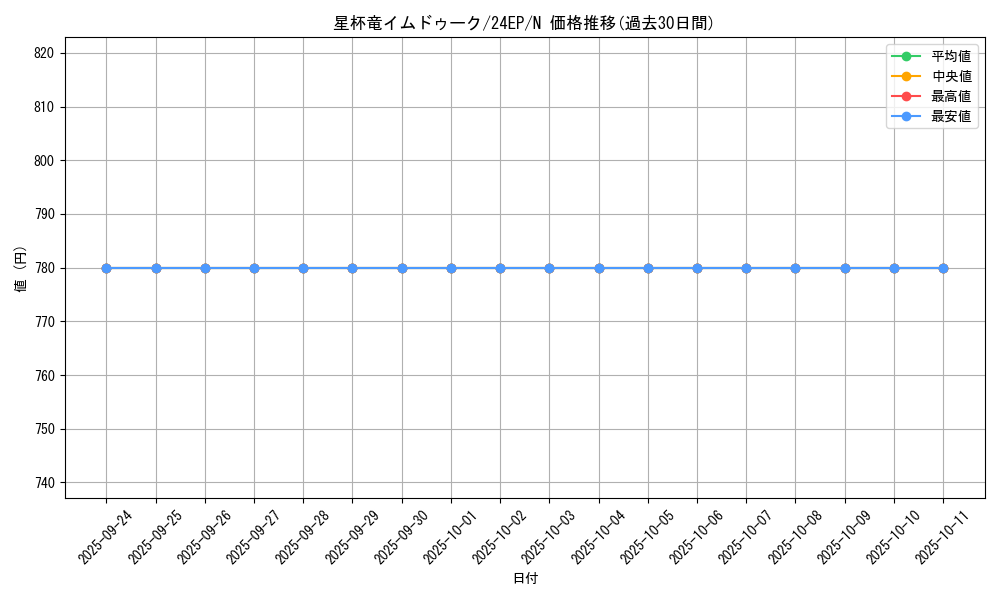 card_5280_series_12051_rarity_1_graph