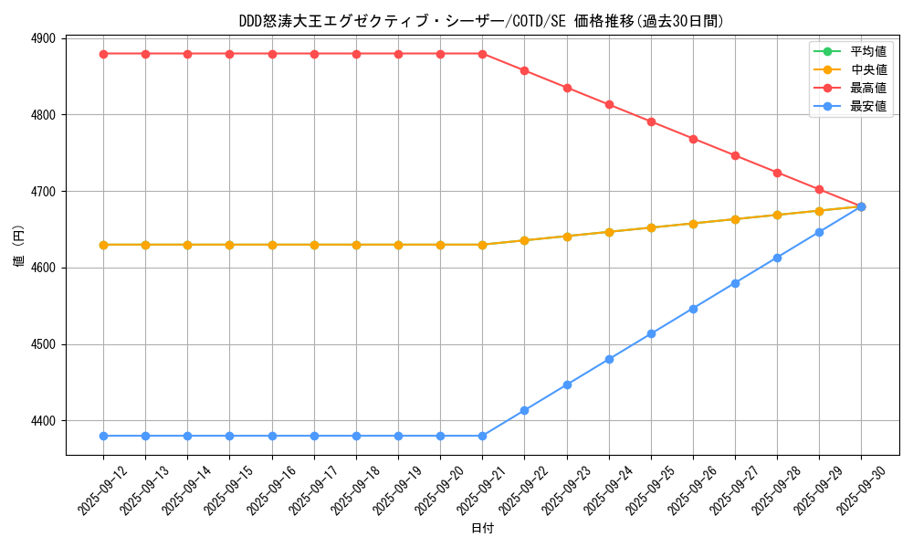card_5288_series_11997_rarity_5_graph