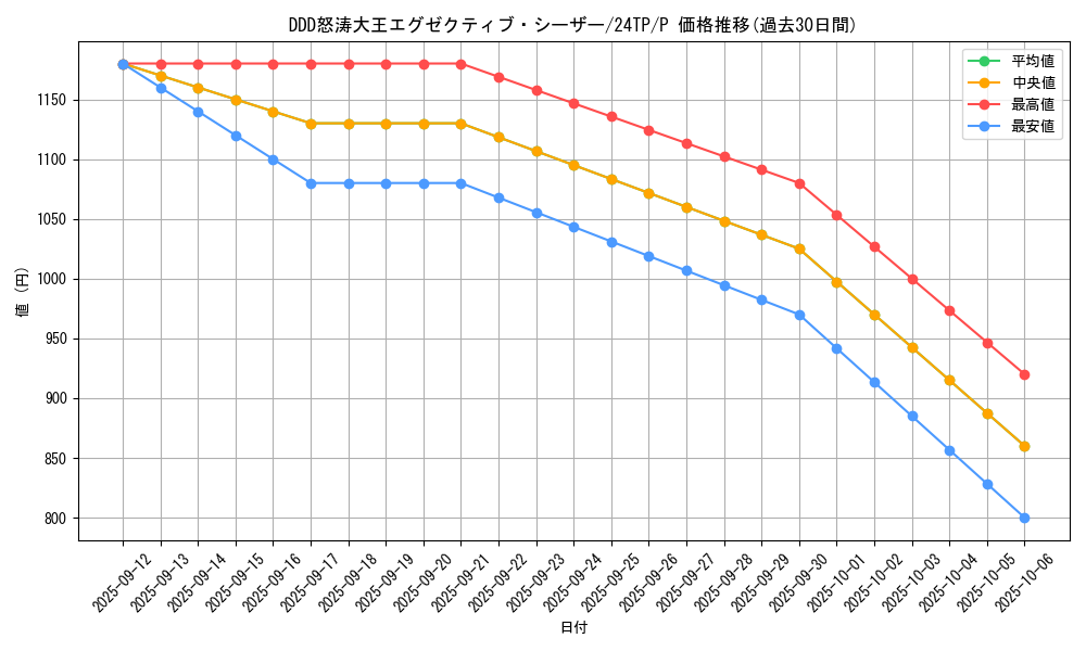 card_5288_series_931_rarity_2_graph