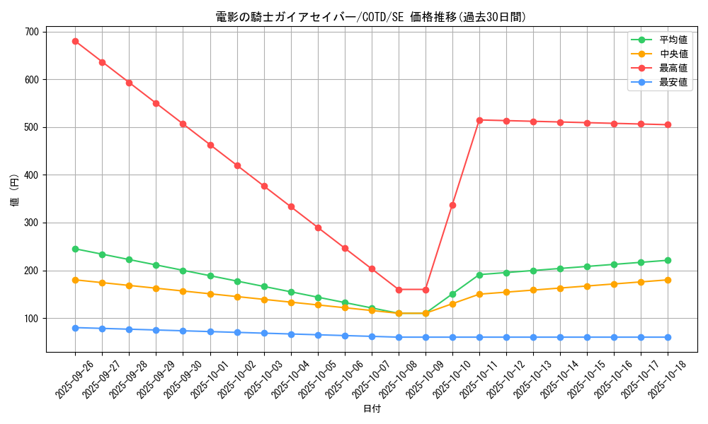 card_5289_series_11997_rarity_5_graph
