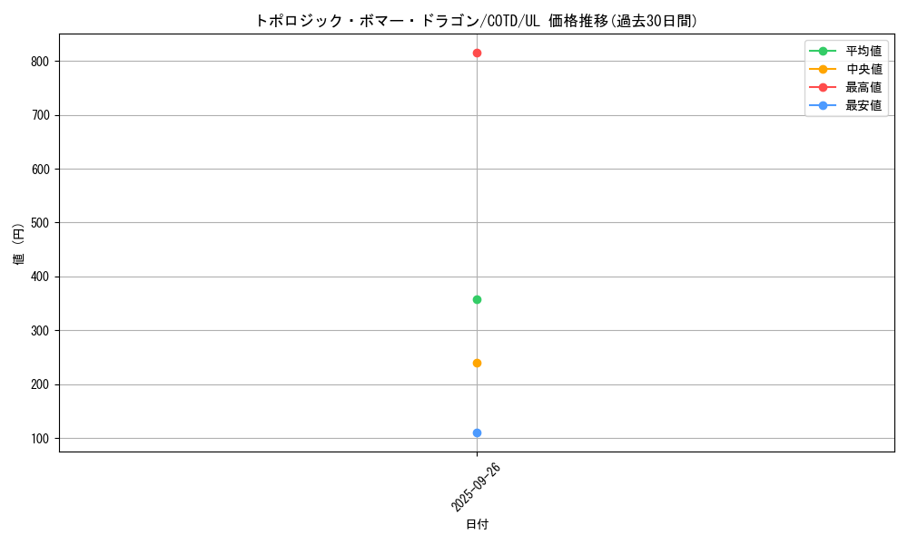 card_5290_series_11997_rarity_77_graph