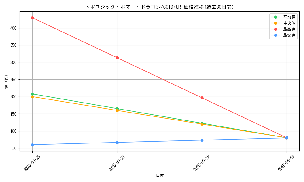 card_5290_series_11997_rarity_7_graph