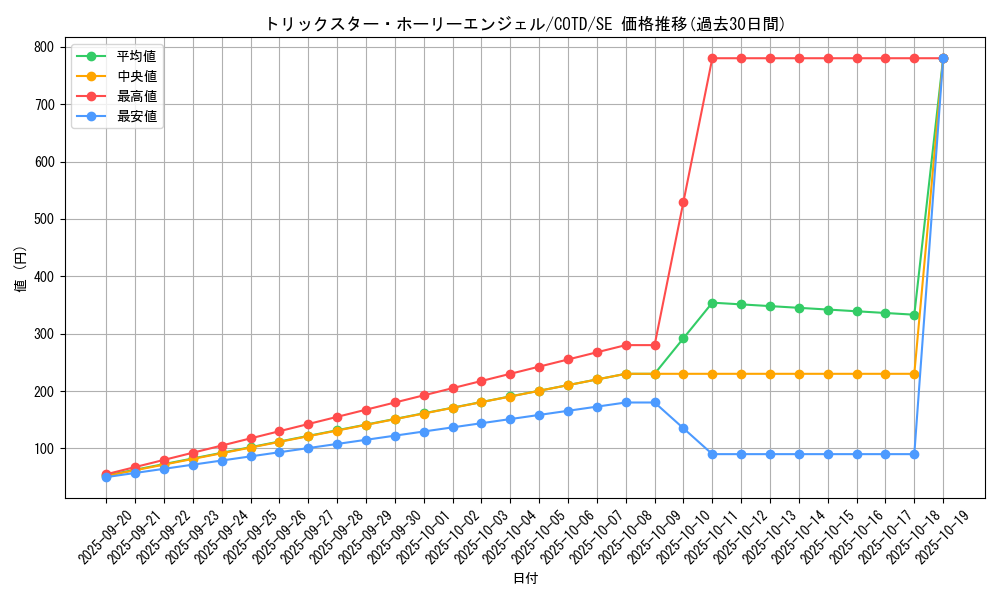 card_5293_series_11997_rarity_5_graph