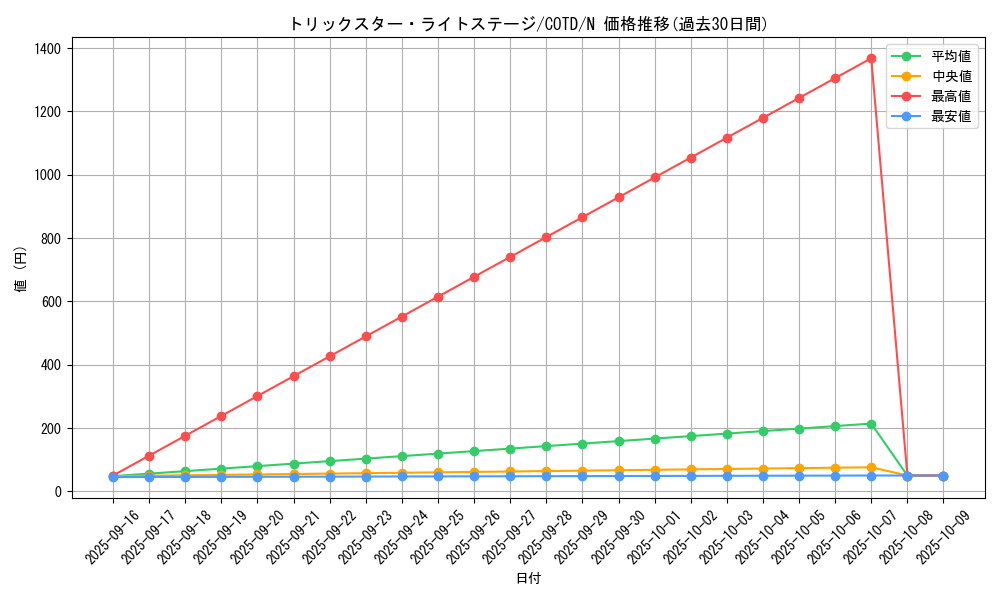 card_5295_series_11997_rarity_1_graph