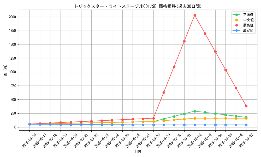 card_5295_series_4322_rarity_5_graph