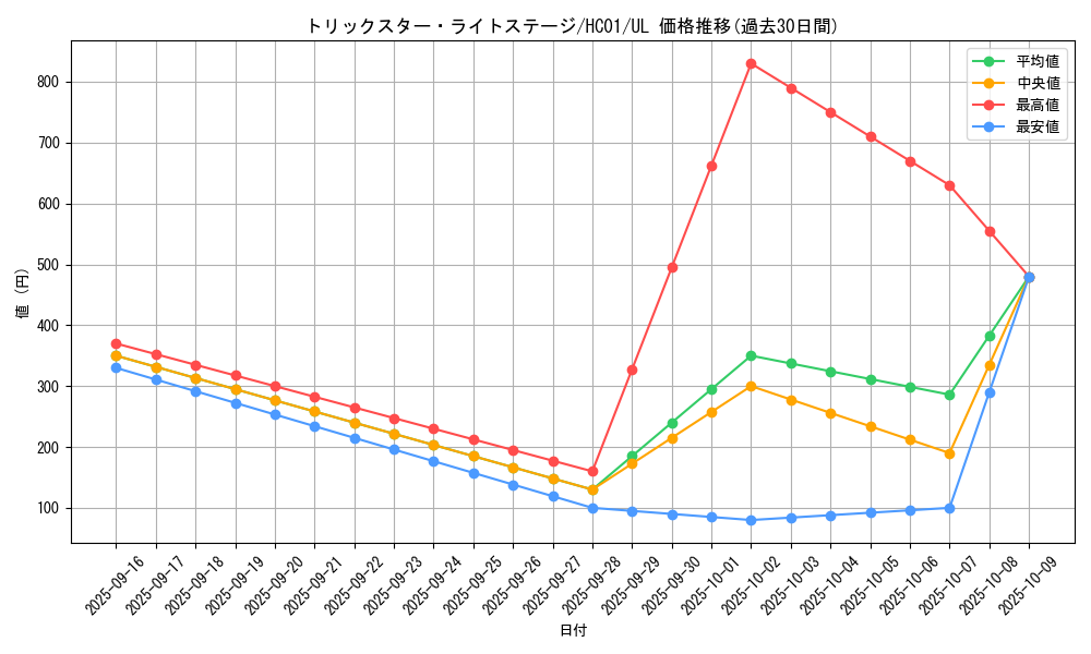 card_5295_series_4322_rarity_77_graph