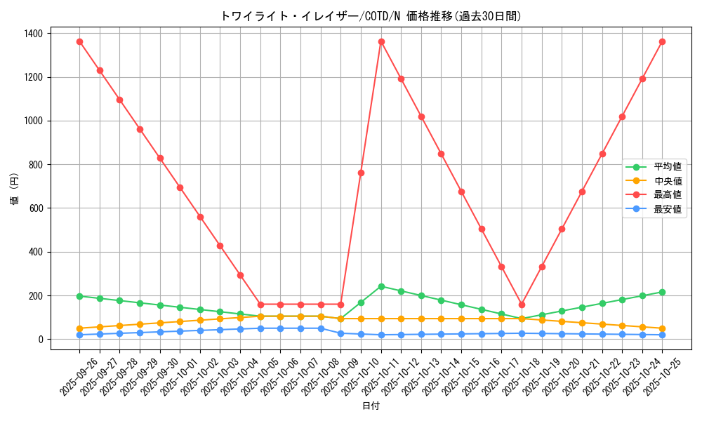 card_5299_series_11997_rarity_1_graph
