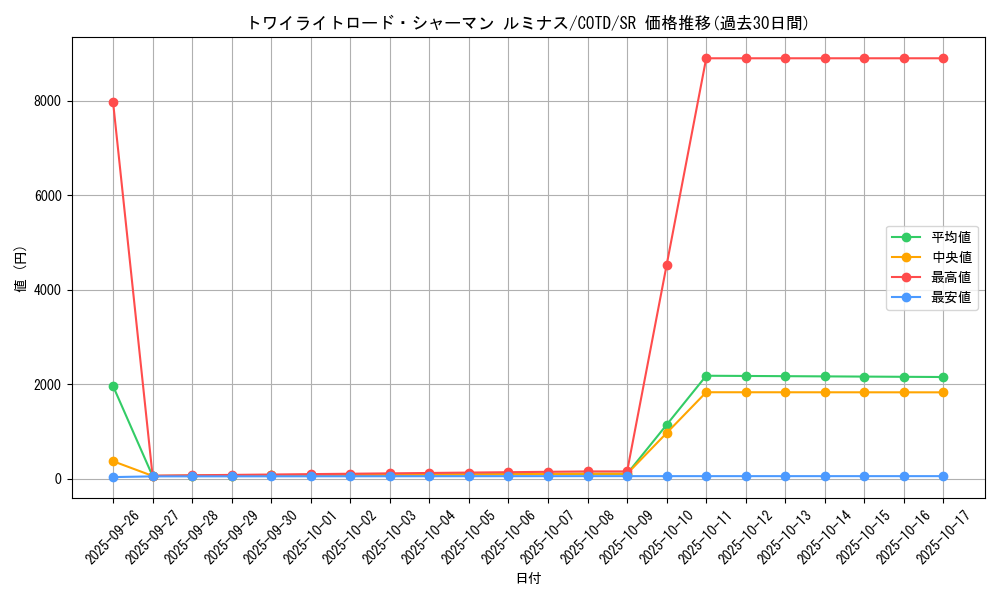 card_5302_series_11997_rarity_3_graph