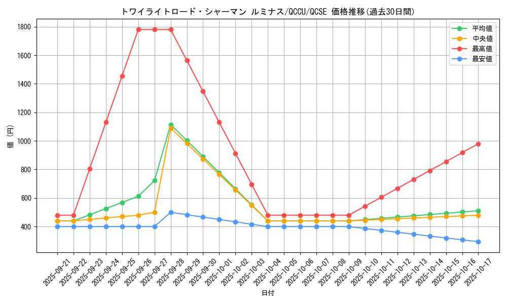 card_5302_series_2798_rarity_408_graph