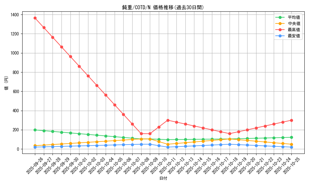 card_5306_series_11997_rarity_1_graph