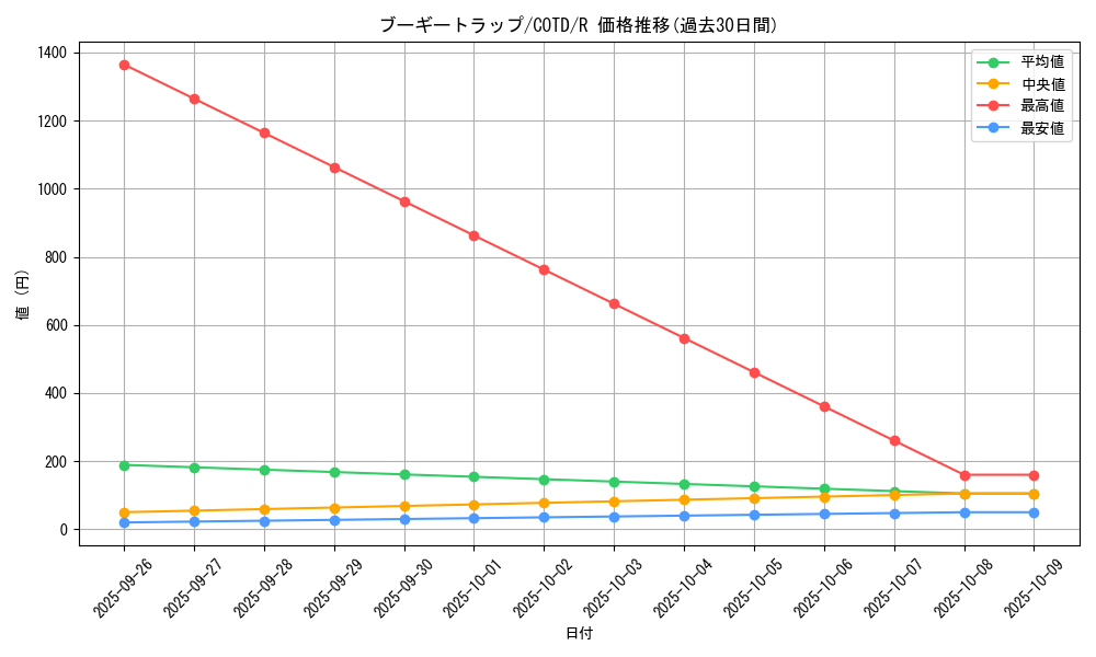 card_5318_series_11997_rarity_62_graph