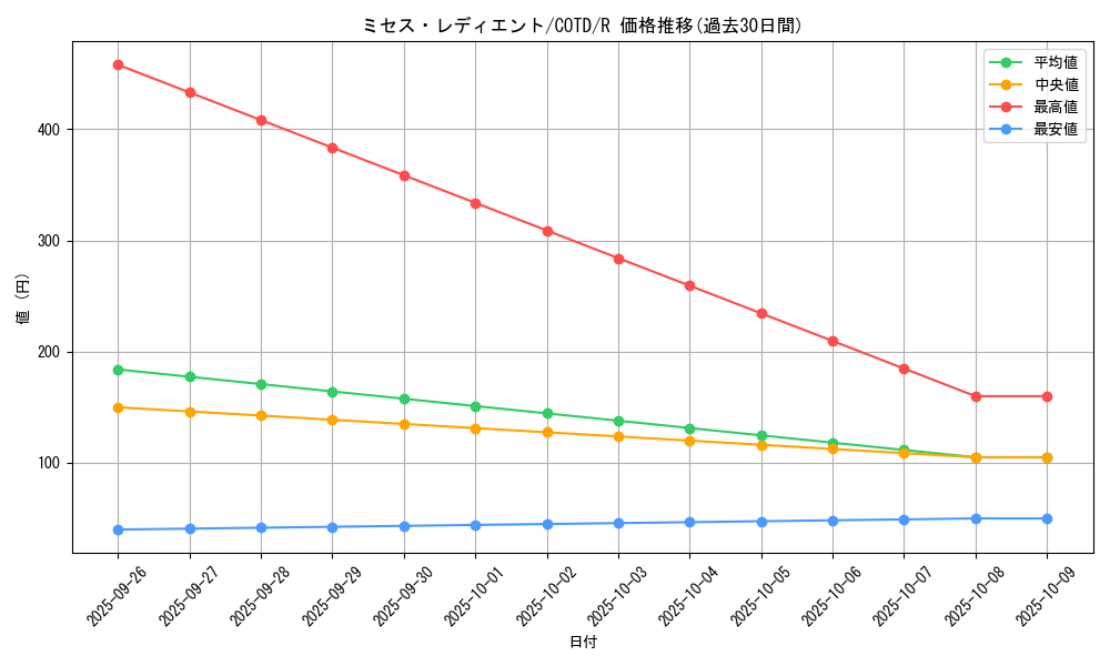 card_5320_series_11997_rarity_62_graph