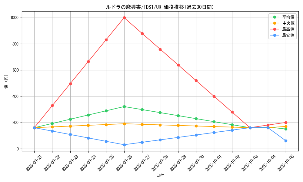 card_5326_series_7037_rarity_7_graph