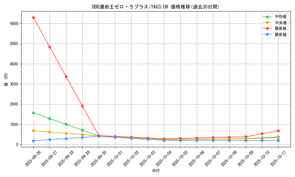 card_5329_series_12182_rarity_7_graph