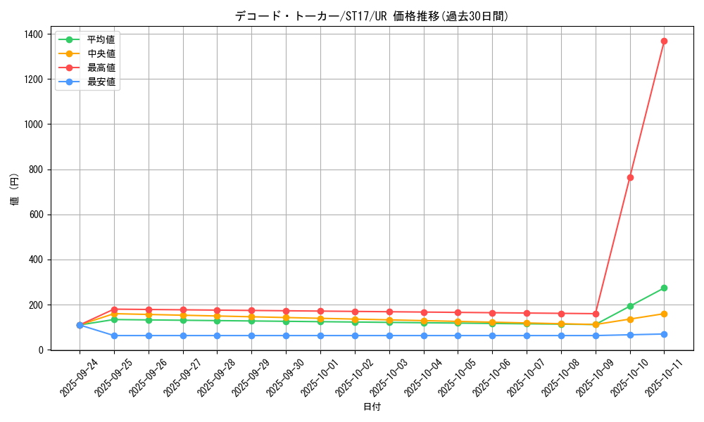 card_5331_series_12185_rarity_7_graph