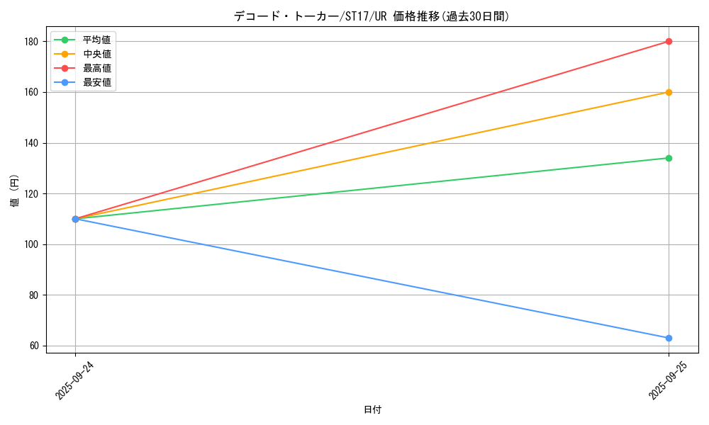card_5331_series_12185_rarity_7_graph