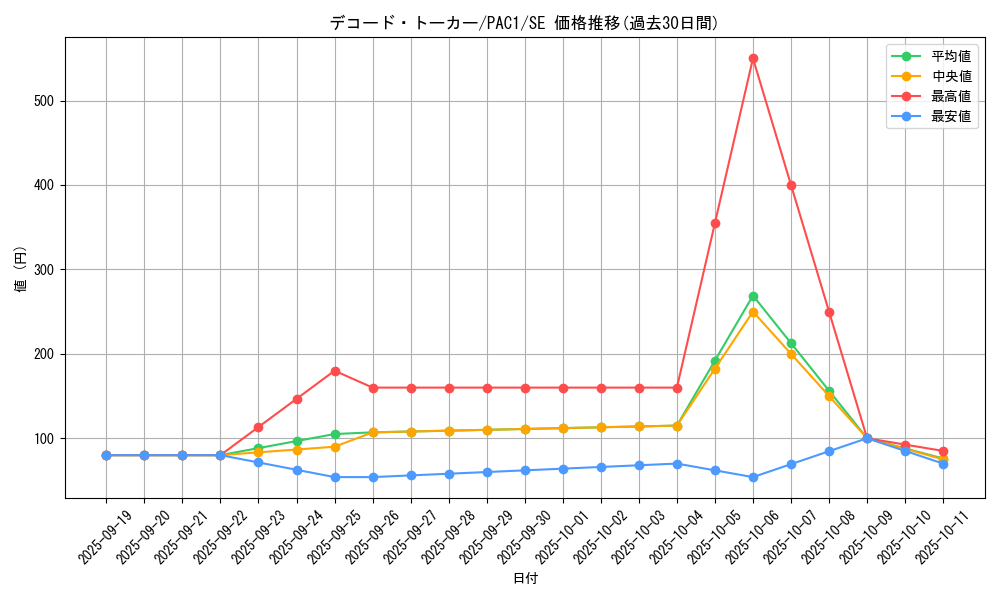 card_5331_series_7610_rarity_5_graph