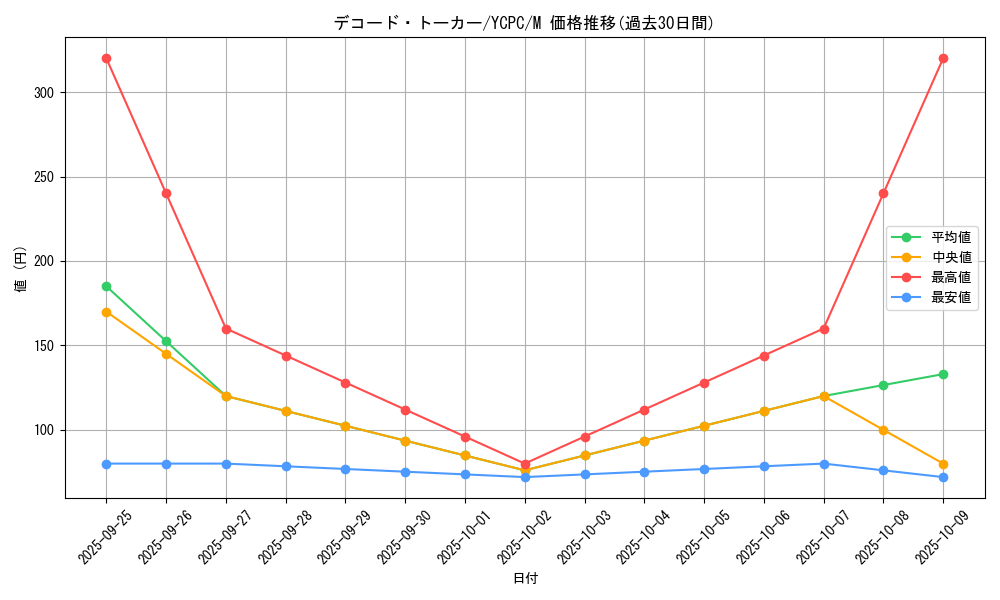 card_5331_series_9643_rarity_6209_graph