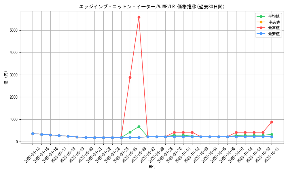 card_5338_series_12217_rarity_7_graph