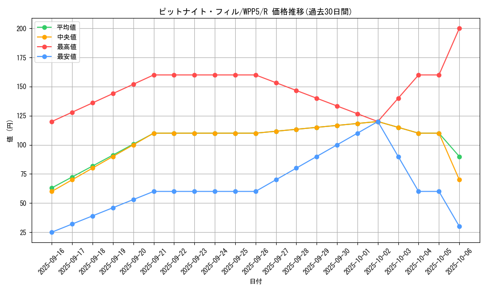 card_533_series_932_rarity_62_graph