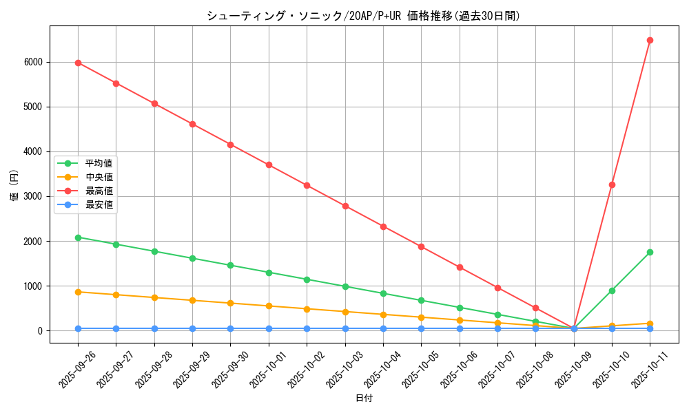 card_5353_series_12249_rarity_495_graph