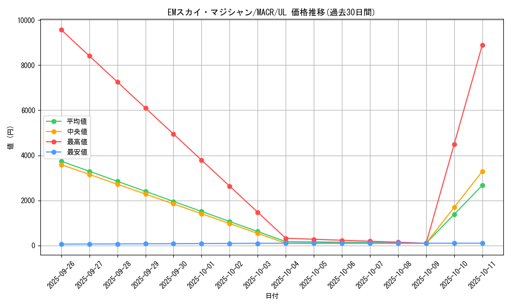 card_5363_series_12275_rarity_77_graph