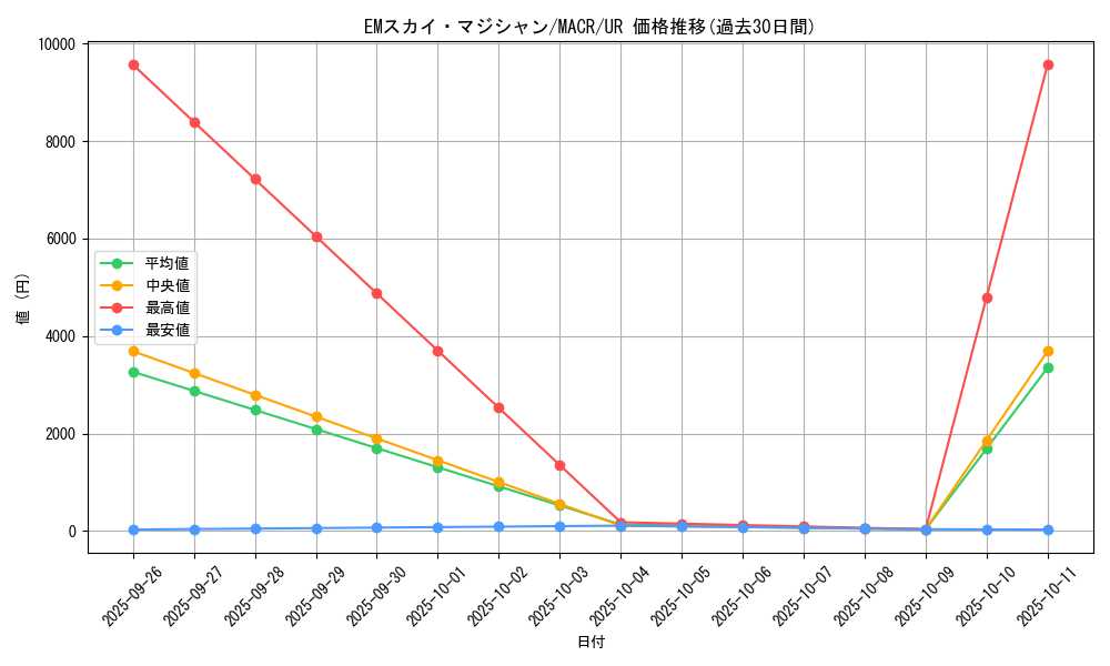 card_5363_series_12275_rarity_7_graph