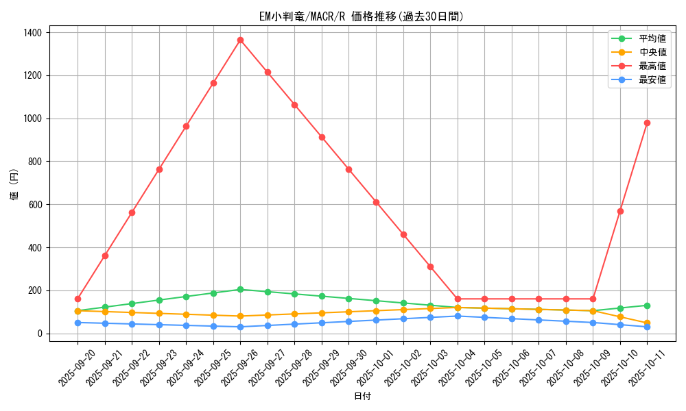 card_5364_series_12275_rarity_62_graph