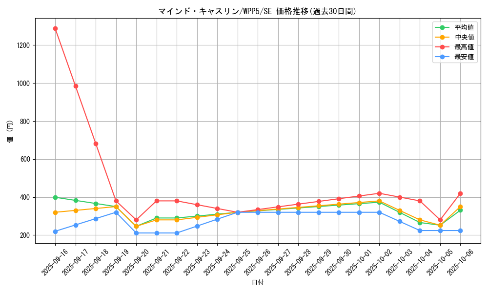 card_536_series_932_rarity_5_graph